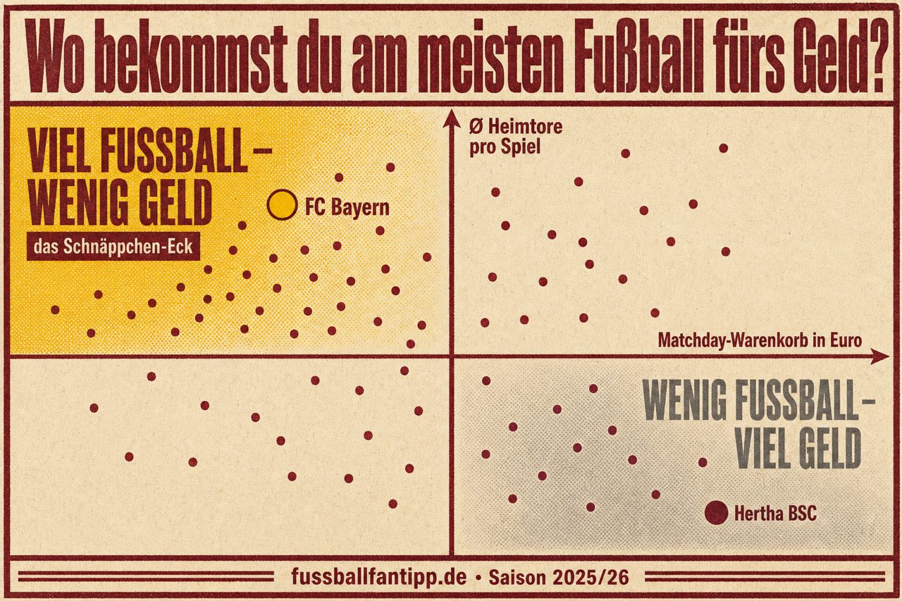 Vier-Quadranten-Karte Preis gegen Leistung der Stadien: FC Bayern im günstigen Schnäppchen-Eck oben links, Hertha BSC unten rechts im teuren Eck